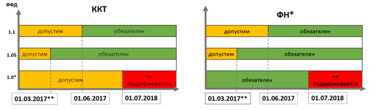 Адрес исм ффд 1.2 что указать. ФФД ФН. ФФД ККТ что это. Формат фискальных данных. ФФД.