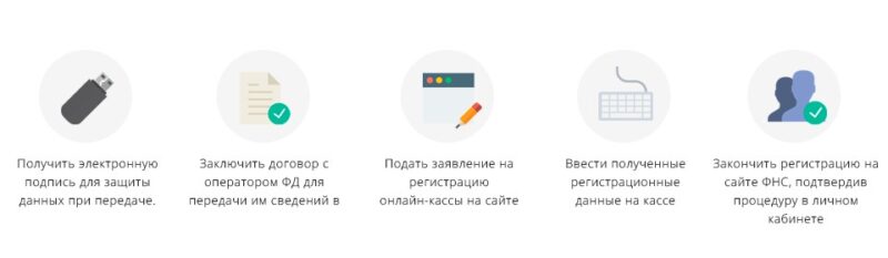 Нужна ли электронная. ЭЦП для онлайн-кассы. Квалифицированная подпись для регистрации ККТ. ЭЦП И касса. Получить цифровую электронную подпись для ИП онлайн.