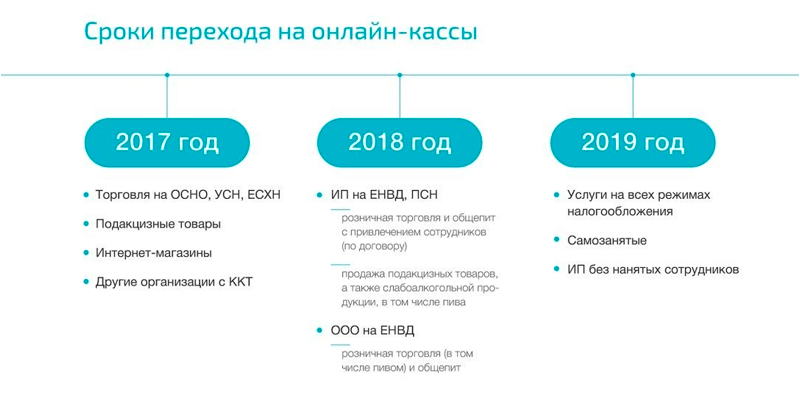 С какого числа онлайн кассы обязательны